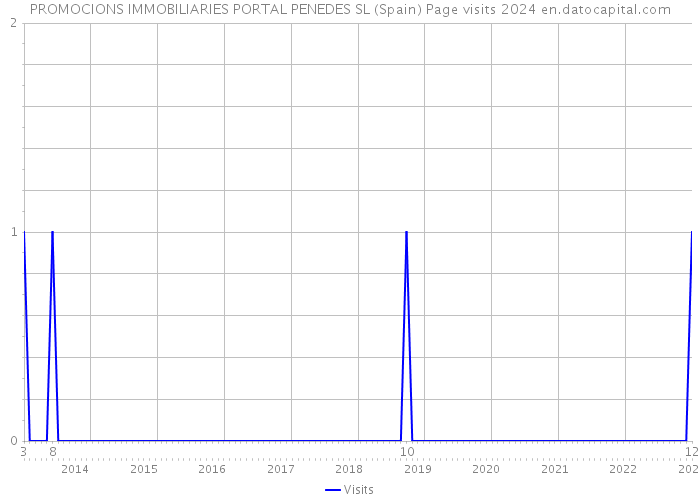 PROMOCIONS IMMOBILIARIES PORTAL PENEDES SL (Spain) Page visits 2024 