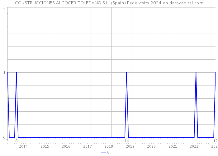 CONSTRUCCIONES ALCOCER TOLEDANO S.L. (Spain) Page visits 2024 