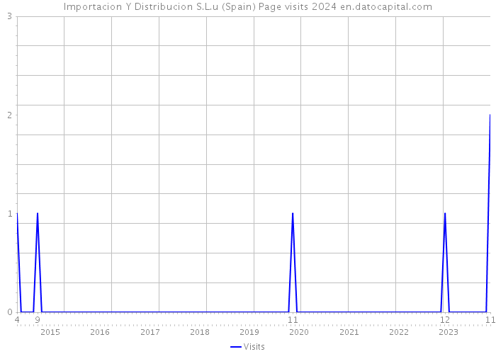 Importacion Y Distribucion S.L.u (Spain) Page visits 2024 