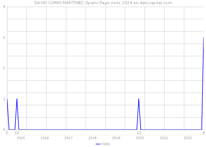 DAVID GOMIS MARTINEZ (Spain) Page visits 2024 