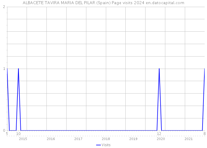 ALBACETE TAVIRA MARIA DEL PILAR (Spain) Page visits 2024 