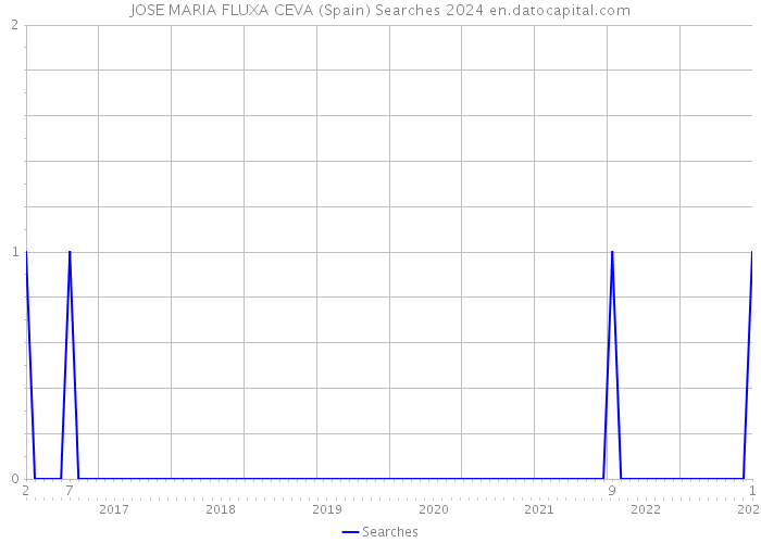 JOSE MARIA FLUXA CEVA (Spain) Searches 2024 