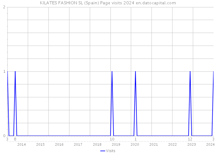 KILATES FASHION SL (Spain) Page visits 2024 