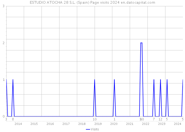 ESTUDIO ATOCHA 28 S.L. (Spain) Page visits 2024 