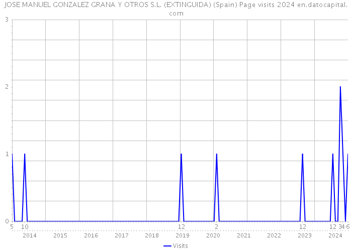 JOSE MANUEL GONZALEZ GRANA Y OTROS S.L. (EXTINGUIDA) (Spain) Page visits 2024 