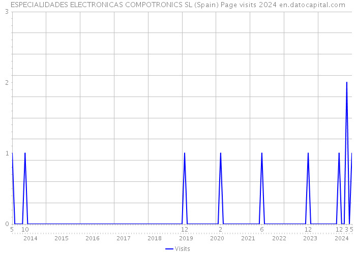 ESPECIALIDADES ELECTRONICAS COMPOTRONICS SL (Spain) Page visits 2024 