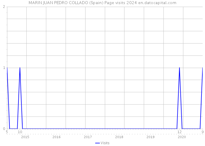 MARIN JUAN PEDRO COLLADO (Spain) Page visits 2024 