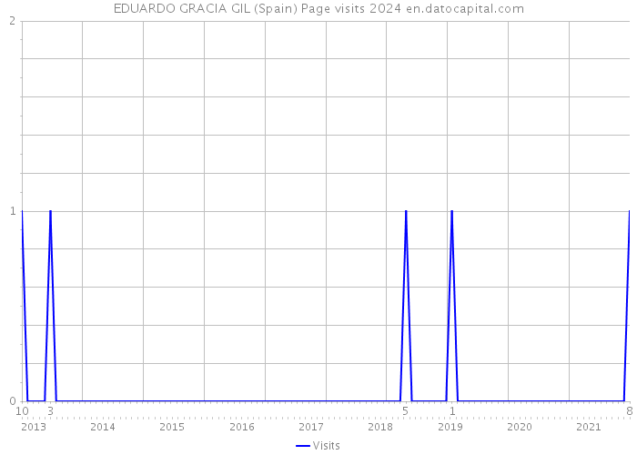 EDUARDO GRACIA GIL (Spain) Page visits 2024 