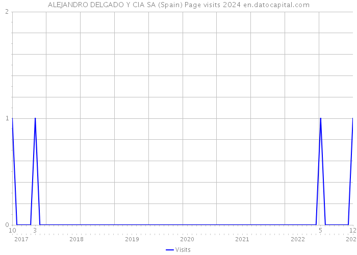 ALEJANDRO DELGADO Y CIA SA (Spain) Page visits 2024 