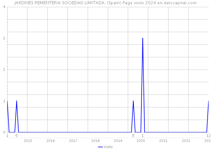 JARDINES REMENTERIA SOCIEDAD LIMITADA. (Spain) Page visits 2024 