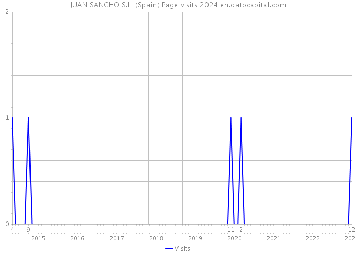 JUAN SANCHO S.L. (Spain) Page visits 2024 