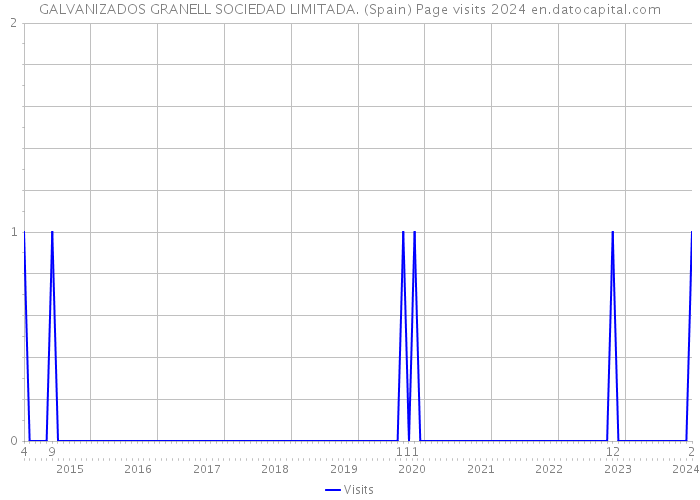 GALVANIZADOS GRANELL SOCIEDAD LIMITADA. (Spain) Page visits 2024 