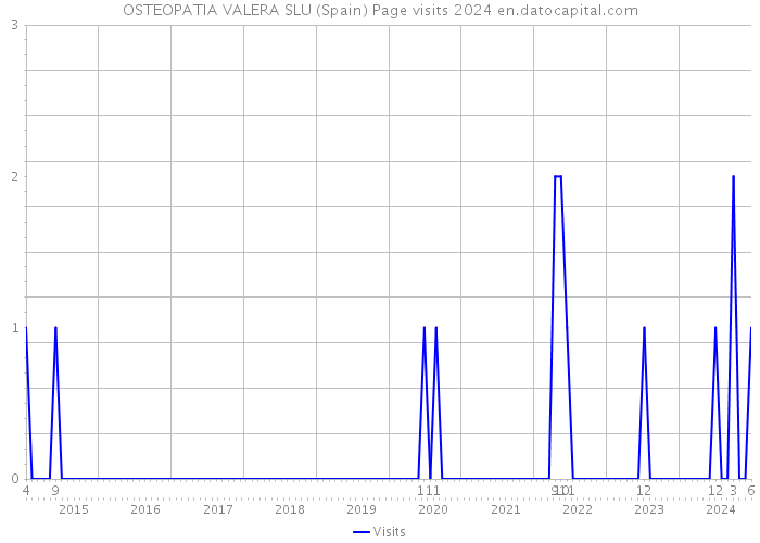 OSTEOPATIA VALERA SLU (Spain) Page visits 2024 