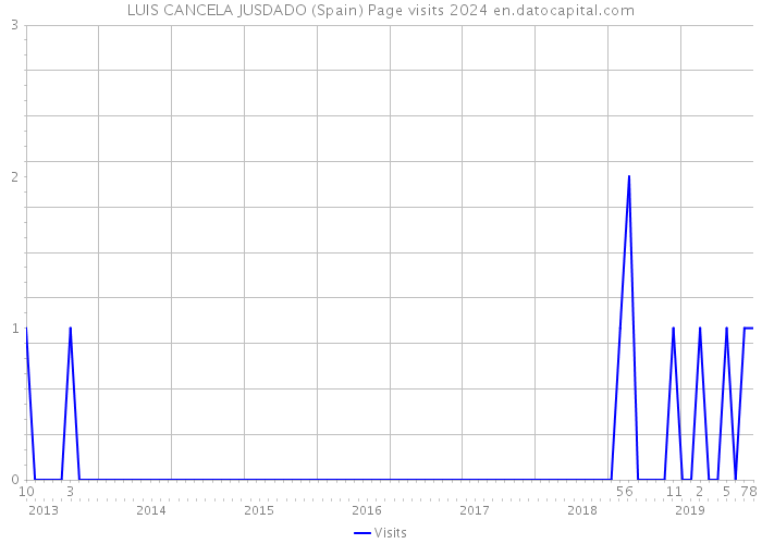 LUIS CANCELA JUSDADO (Spain) Page visits 2024 