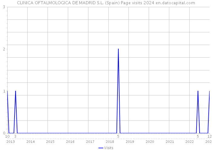 CLINICA OFTALMOLOGICA DE MADRID S.L. (Spain) Page visits 2024 