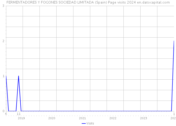 FERMENTADORES Y FOGONES SOCIEDAD LIMITADA (Spain) Page visits 2024 