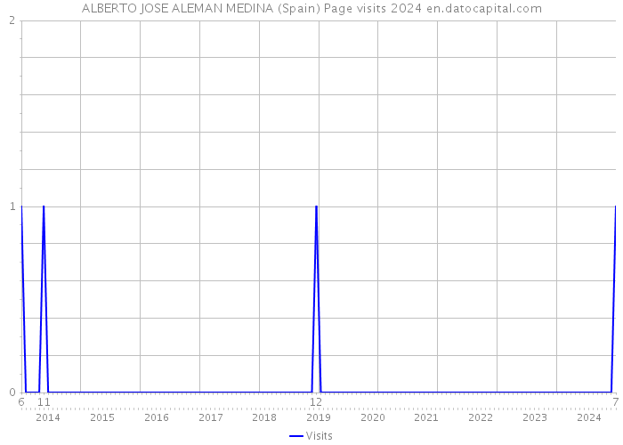 ALBERTO JOSE ALEMAN MEDINA (Spain) Page visits 2024 