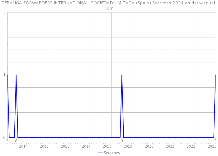 TERANGA FORWARDERS INTERNATIONAL, SOCIEDAD LIMITADA (Spain) Searches 2024 