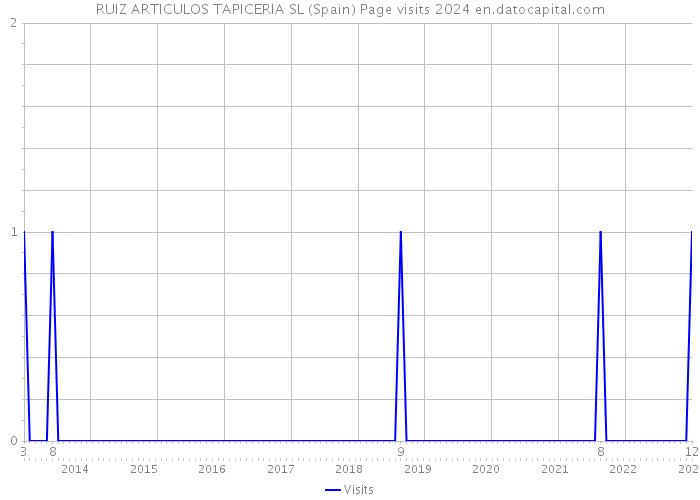 RUIZ ARTICULOS TAPICERIA SL (Spain) Page visits 2024 