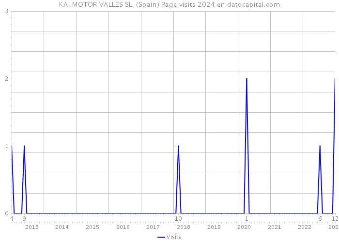 KAI MOTOR VALLES SL. (Spain) Page visits 2024 