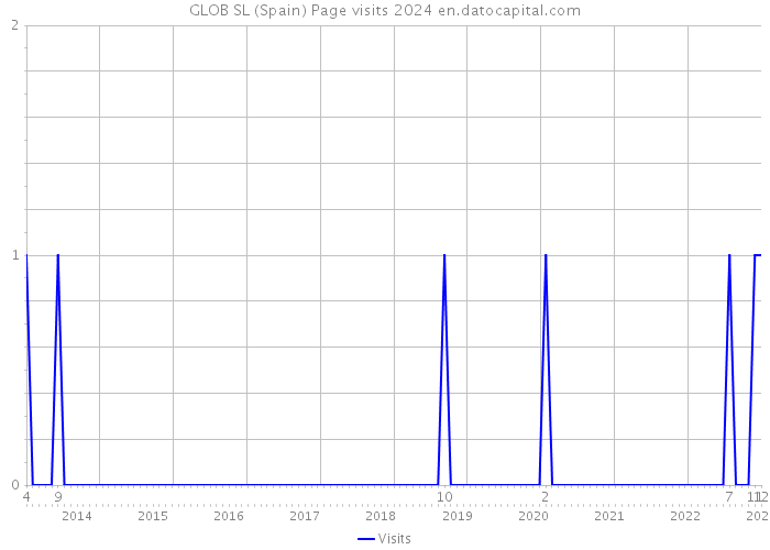 GLOB SL (Spain) Page visits 2024 