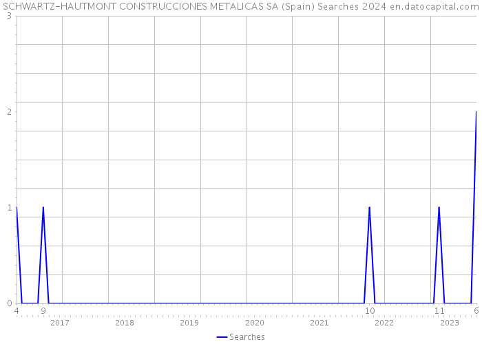 SCHWARTZ-HAUTMONT CONSTRUCCIONES METALICAS SA (Spain) Searches 2024 
