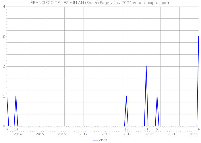 FRANCISCO TELLEZ MILLAN (Spain) Page visits 2024 