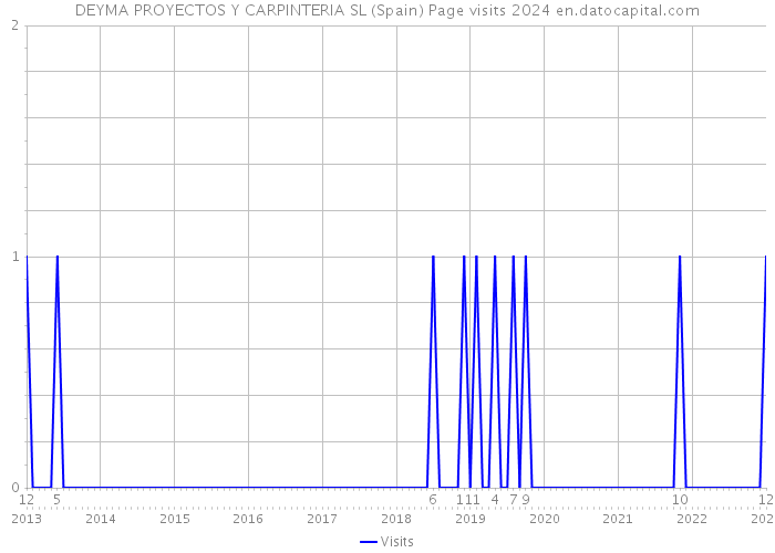 DEYMA PROYECTOS Y CARPINTERIA SL (Spain) Page visits 2024 
