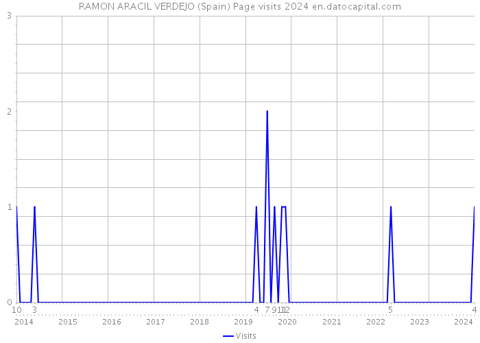 RAMON ARACIL VERDEJO (Spain) Page visits 2024 