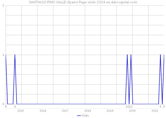 SANTIAGO PINO VALLE (Spain) Page visits 2024 