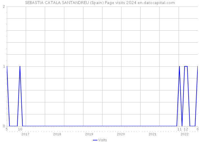 SEBASTIA CATALA SANTANDREU (Spain) Page visits 2024 