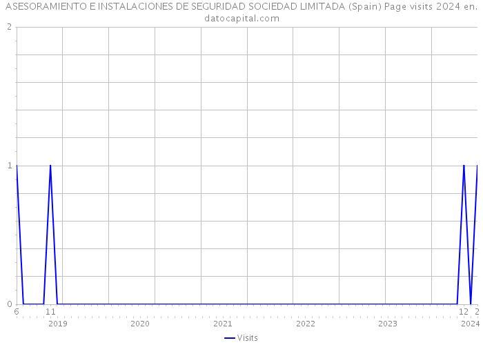 ASESORAMIENTO E INSTALACIONES DE SEGURIDAD SOCIEDAD LIMITADA (Spain) Page visits 2024 