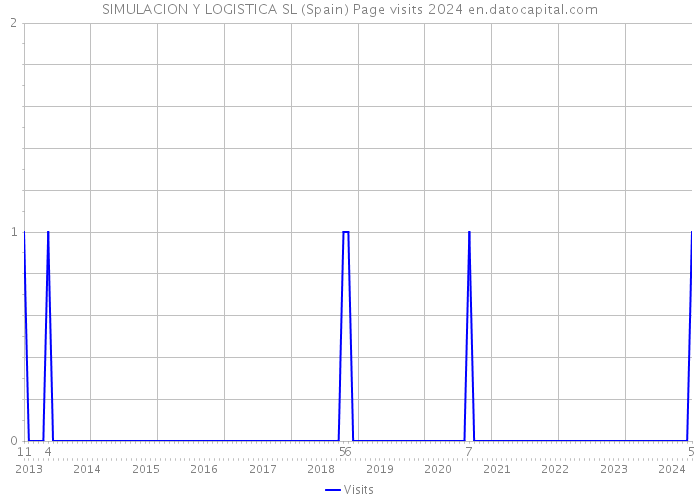 SIMULACION Y LOGISTICA SL (Spain) Page visits 2024 