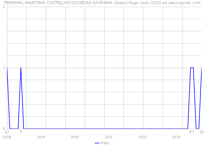 TERMINAL MARITIMA CASTELLON SOCIEDAD ANÓNIMA (Spain) Page visits 2024 