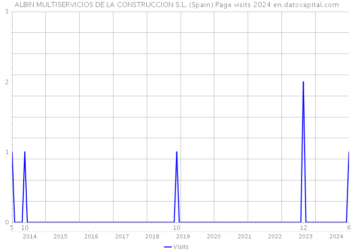 ALBIN MULTISERVICIOS DE LA CONSTRUCCION S.L. (Spain) Page visits 2024 