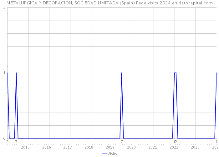 METALURGICA Y DECORACION, SOCIEDAD LIMITADA (Spain) Page visits 2024 