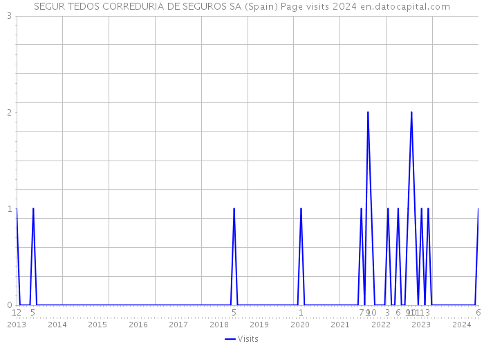 SEGUR TEDOS CORREDURIA DE SEGUROS SA (Spain) Page visits 2024 