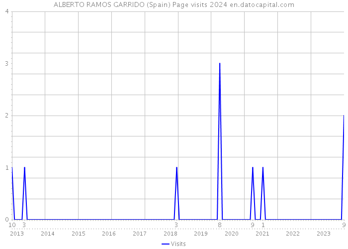 ALBERTO RAMOS GARRIDO (Spain) Page visits 2024 