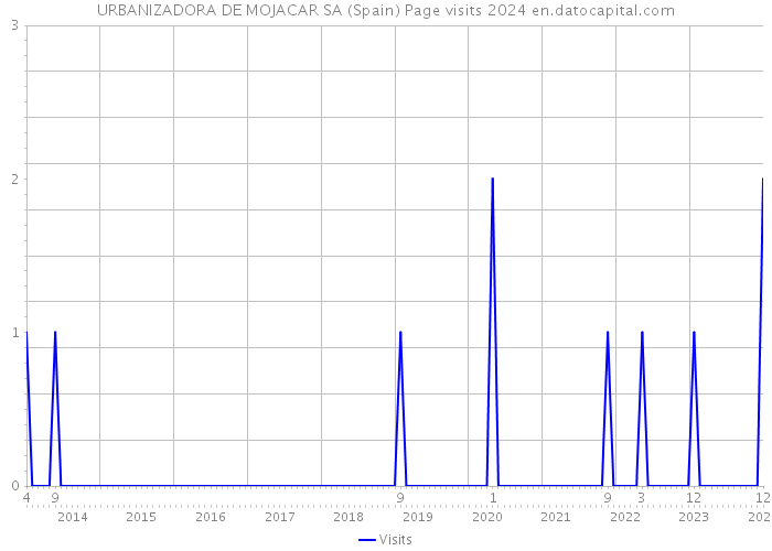 URBANIZADORA DE MOJACAR SA (Spain) Page visits 2024 