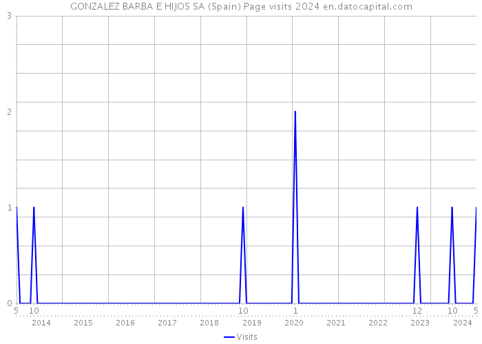GONZALEZ BARBA E HIJOS SA (Spain) Page visits 2024 