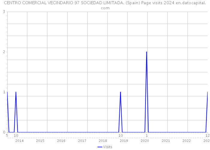 CENTRO COMERCIAL VECINDARIO 97 SOCIEDAD LIMITADA. (Spain) Page visits 2024 