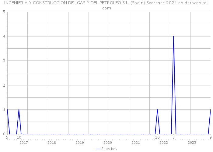 INGENIERIA Y CONSTRUCCION DEL GAS Y DEL PETROLEO S.L. (Spain) Searches 2024 