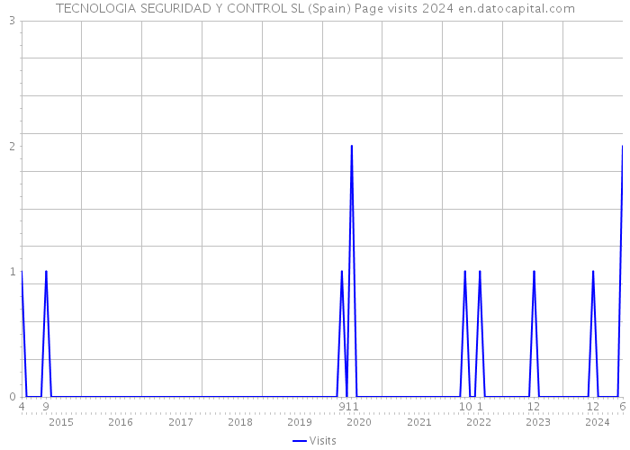 TECNOLOGIA SEGURIDAD Y CONTROL SL (Spain) Page visits 2024 