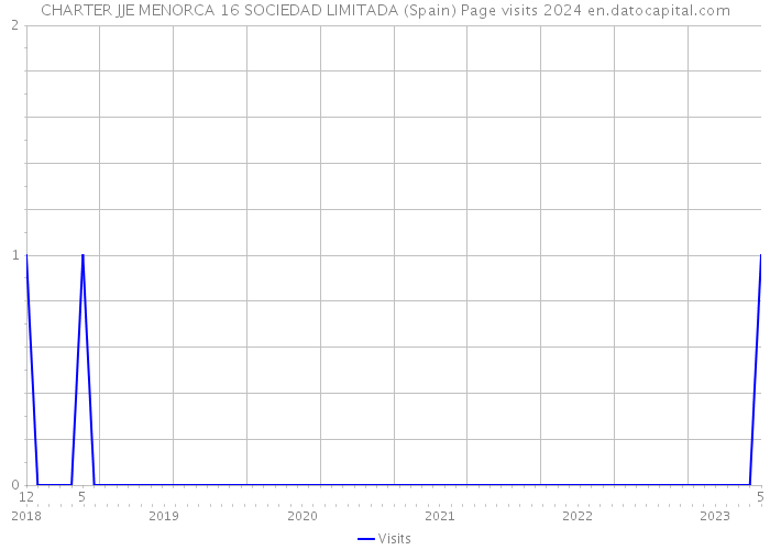 CHARTER JJE MENORCA 16 SOCIEDAD LIMITADA (Spain) Page visits 2024 