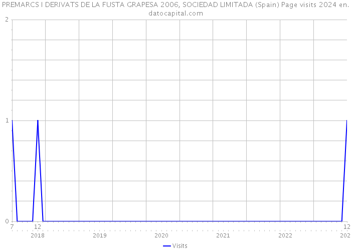 PREMARCS I DERIVATS DE LA FUSTA GRAPESA 2006, SOCIEDAD LIMITADA (Spain) Page visits 2024 