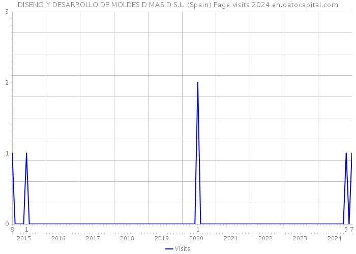 DISENO Y DESARROLLO DE MOLDES D MAS D S.L. (Spain) Page visits 2024 