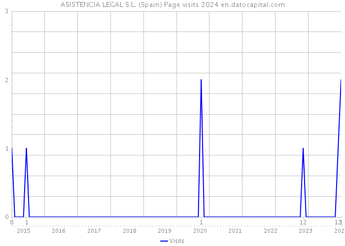 ASISTENCIA LEGAL S.L. (Spain) Page visits 2024 