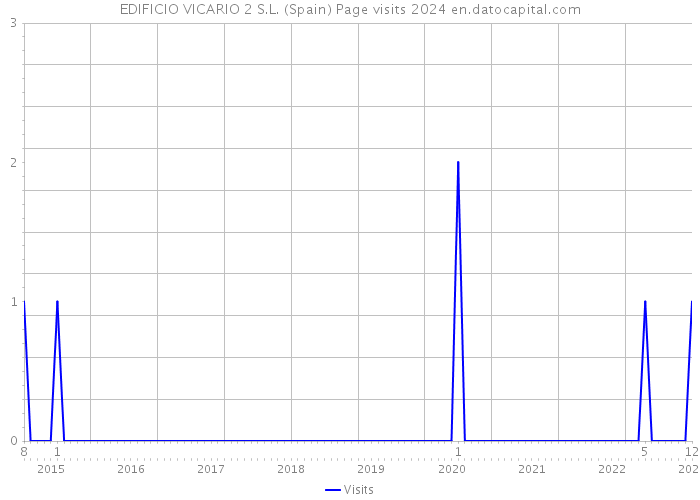 EDIFICIO VICARIO 2 S.L. (Spain) Page visits 2024 