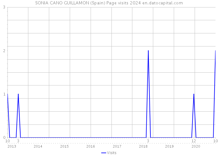 SONIA CANO GUILLAMON (Spain) Page visits 2024 
