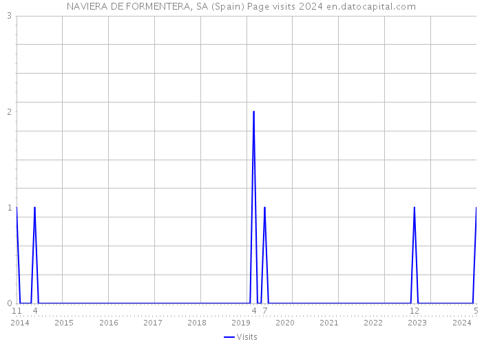 NAVIERA DE FORMENTERA, SA (Spain) Page visits 2024 